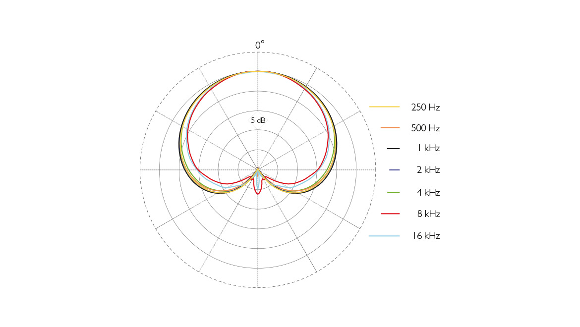 2012 Typical Directional Characteristics 1170X660