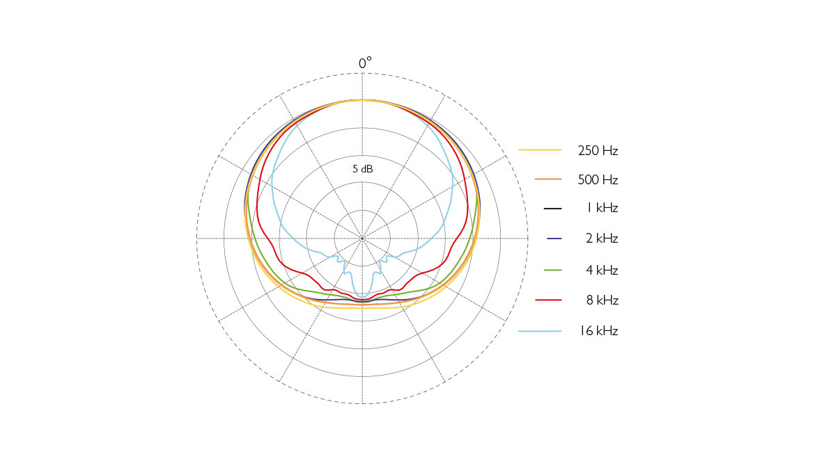 2015 Typical Directional Characteristics 1170X660